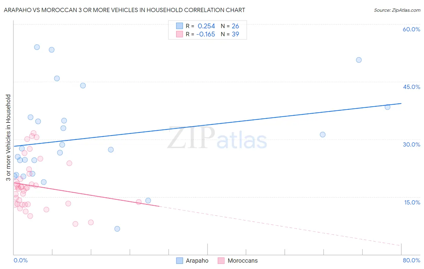 Arapaho vs Moroccan 3 or more Vehicles in Household
