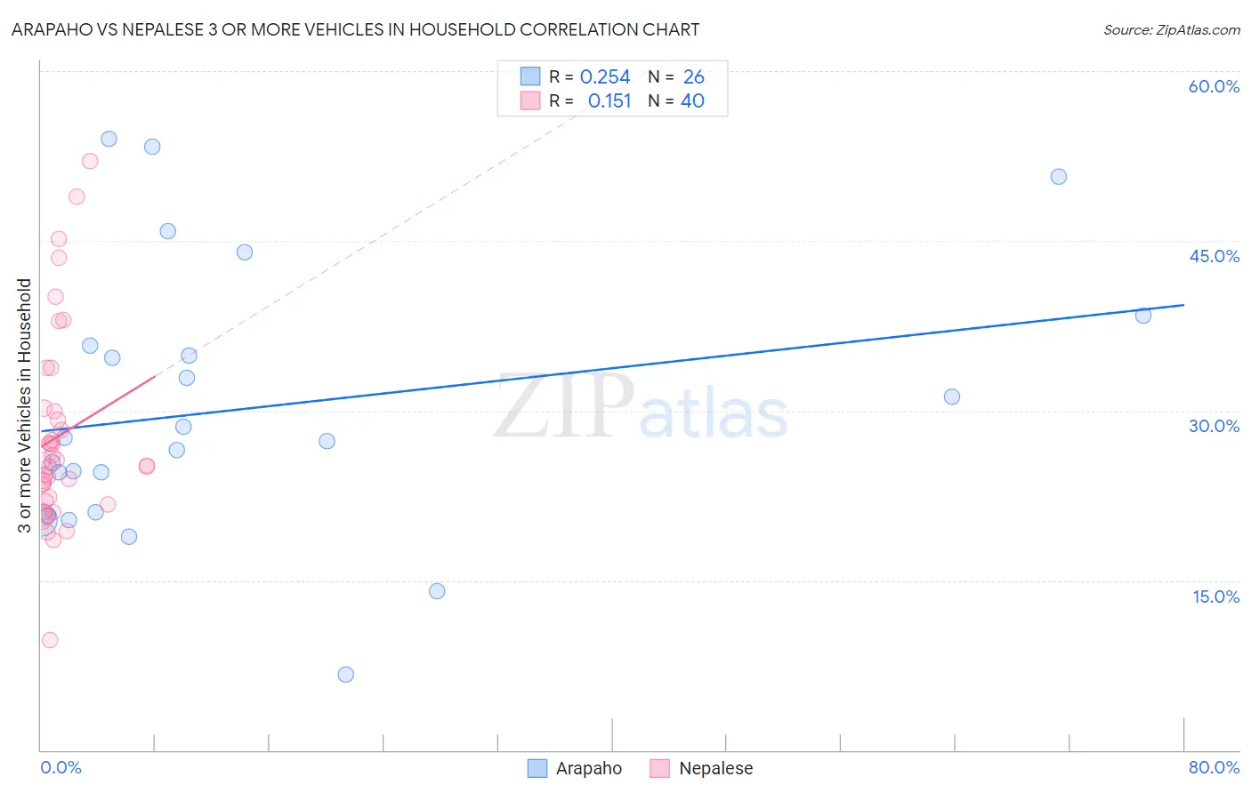 Arapaho vs Nepalese 3 or more Vehicles in Household