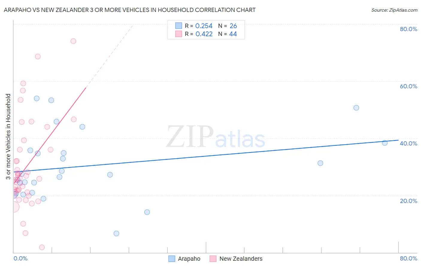 Arapaho vs New Zealander 3 or more Vehicles in Household