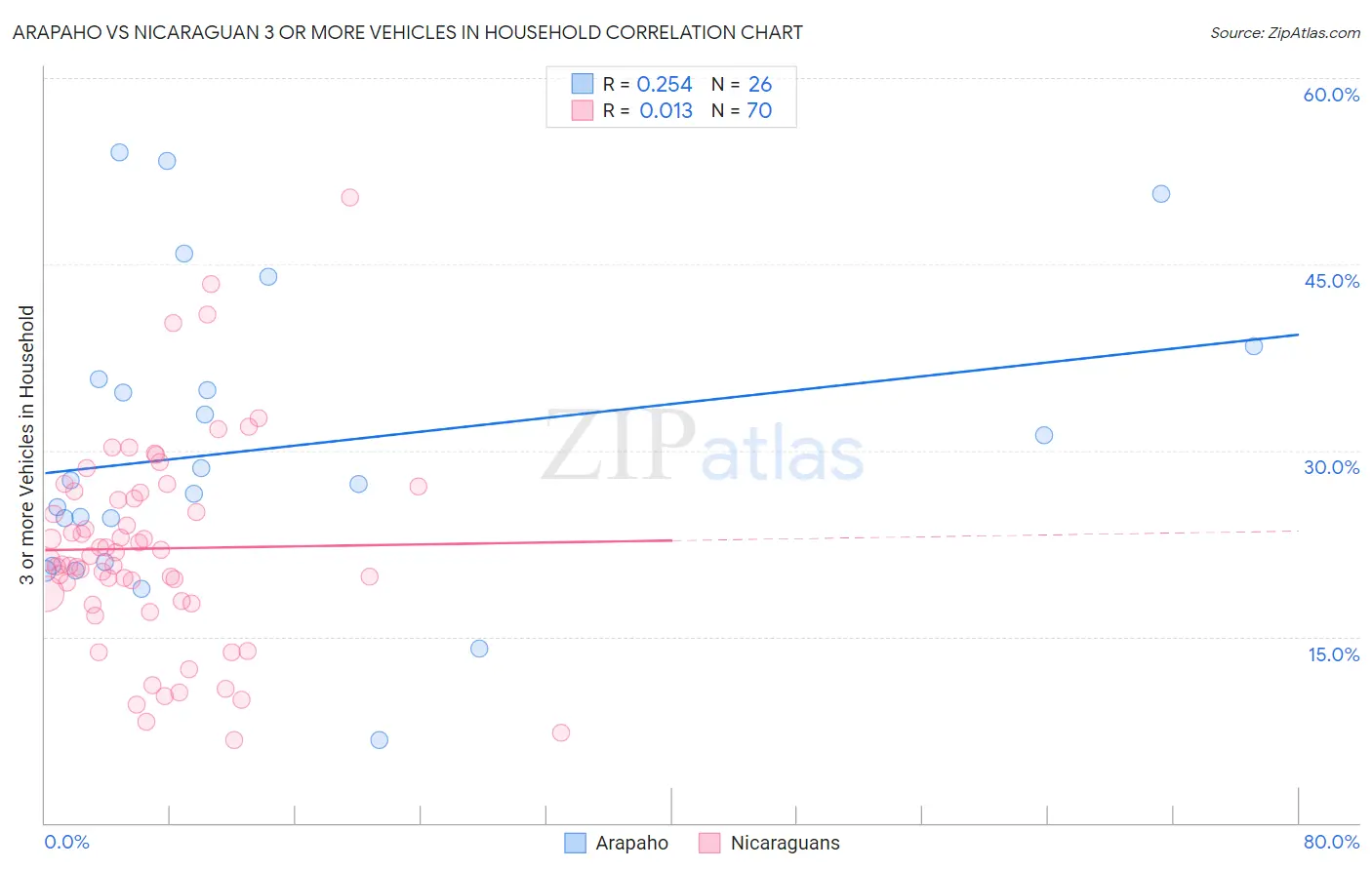 Arapaho vs Nicaraguan 3 or more Vehicles in Household