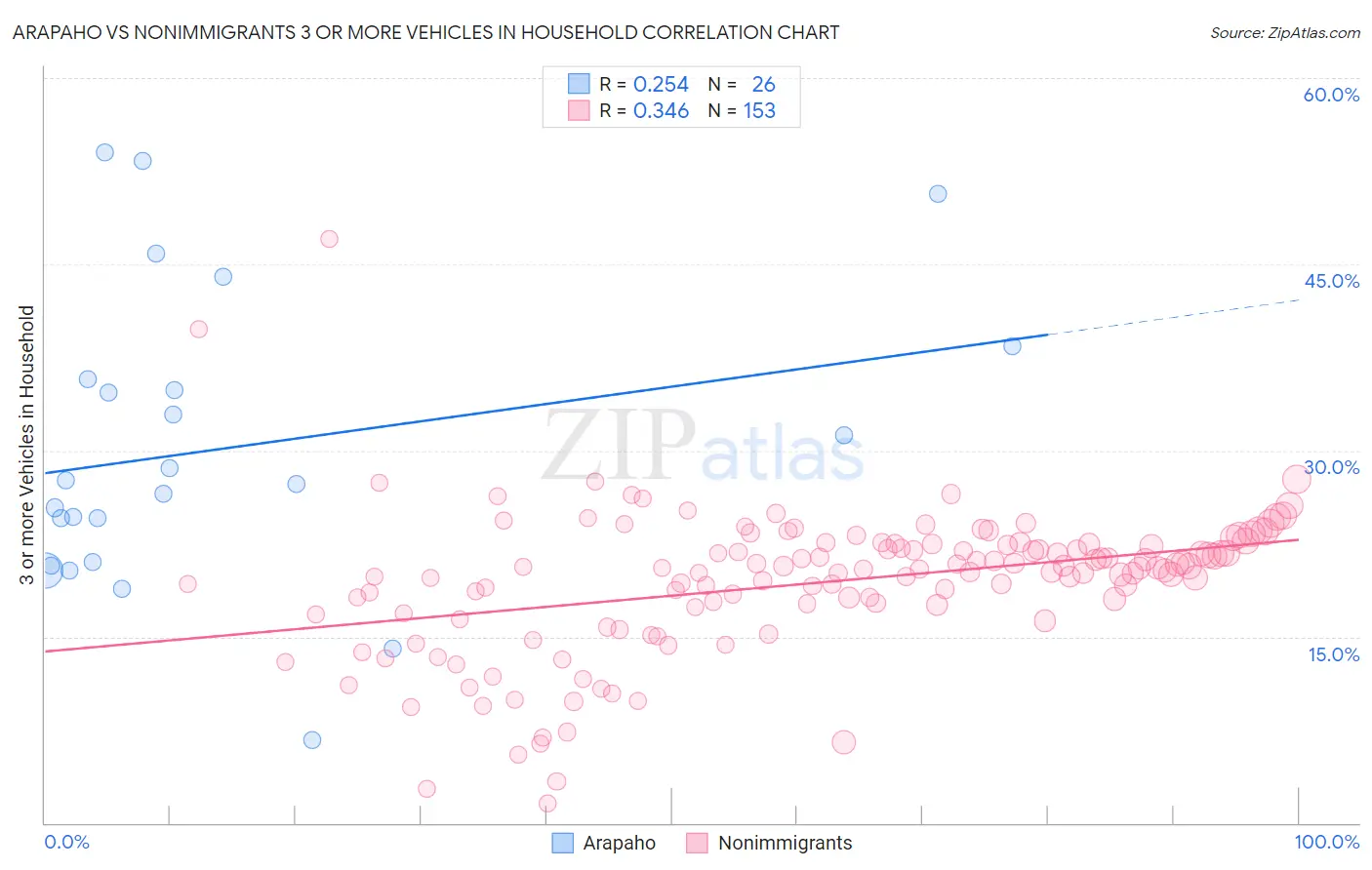 Arapaho vs Nonimmigrants 3 or more Vehicles in Household