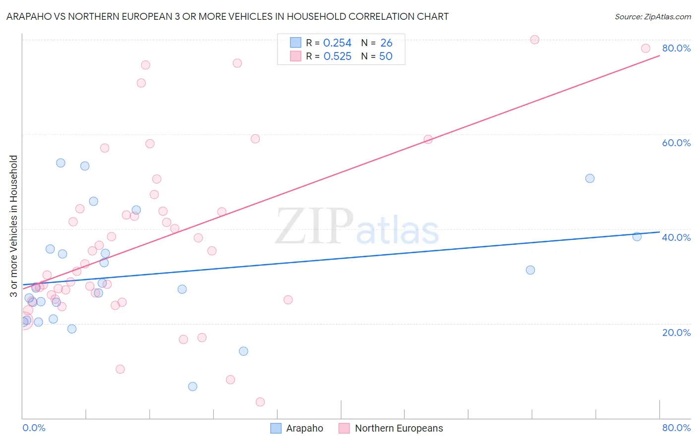 Arapaho vs Northern European 3 or more Vehicles in Household