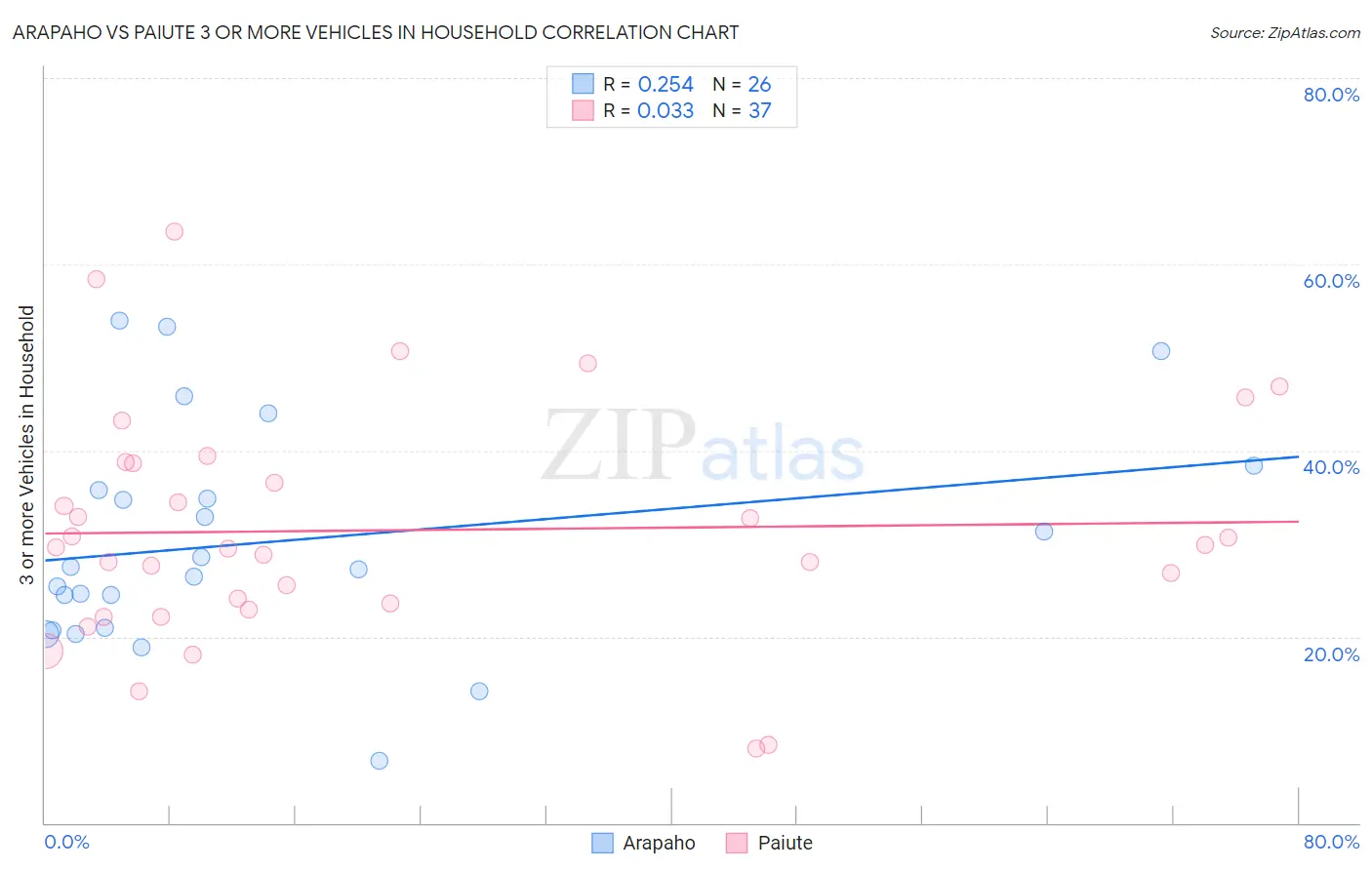Arapaho vs Paiute 3 or more Vehicles in Household