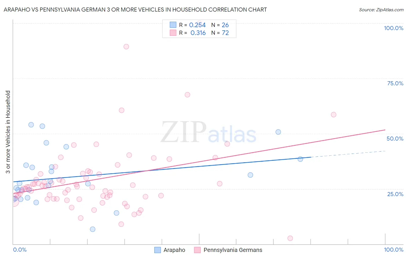 Arapaho vs Pennsylvania German 3 or more Vehicles in Household