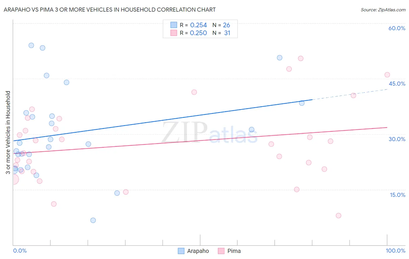 Arapaho vs Pima 3 or more Vehicles in Household