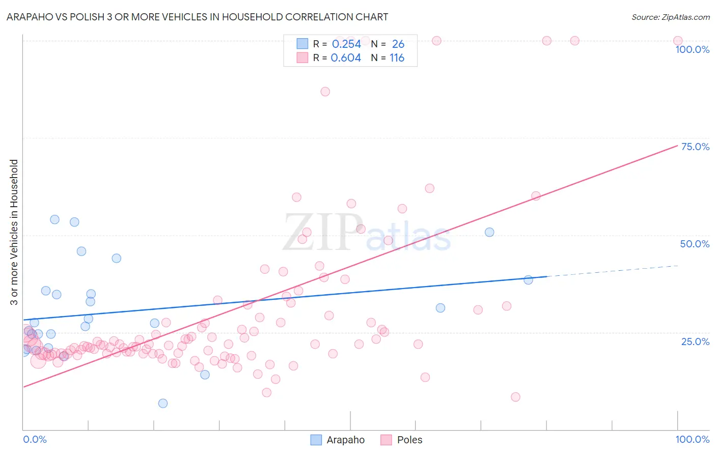 Arapaho vs Polish 3 or more Vehicles in Household