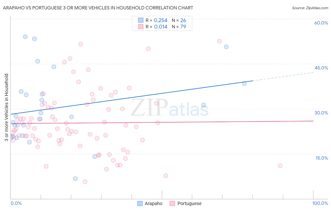 Arapaho vs Portuguese 3 or more Vehicles in Household