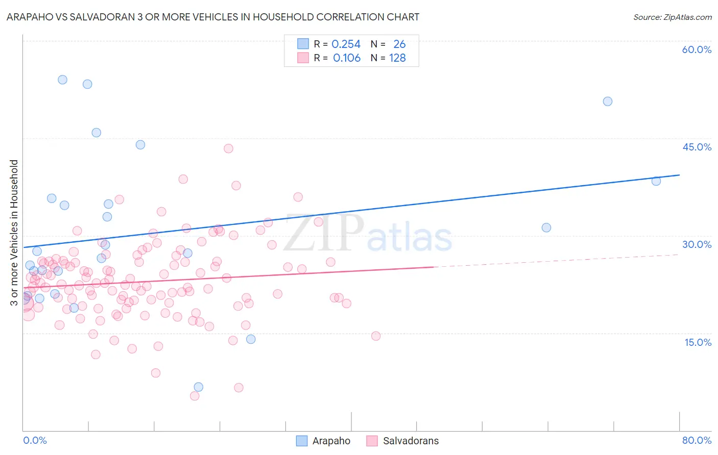 Arapaho vs Salvadoran 3 or more Vehicles in Household