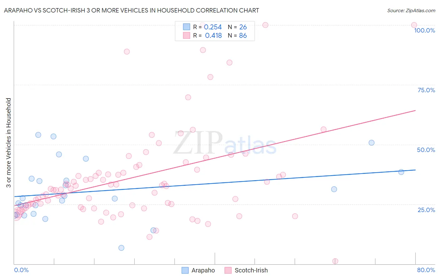 Arapaho vs Scotch-Irish 3 or more Vehicles in Household