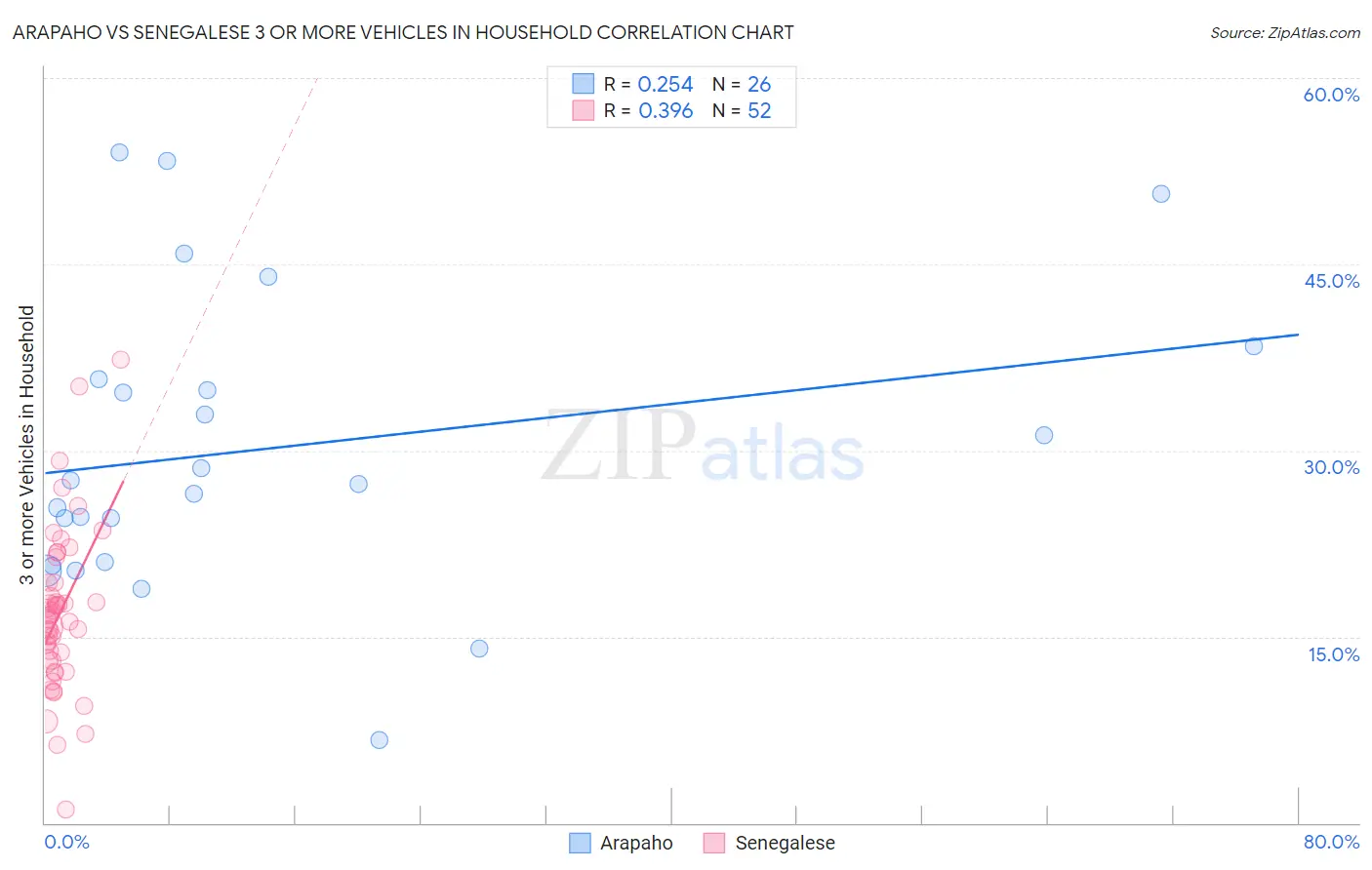 Arapaho vs Senegalese 3 or more Vehicles in Household