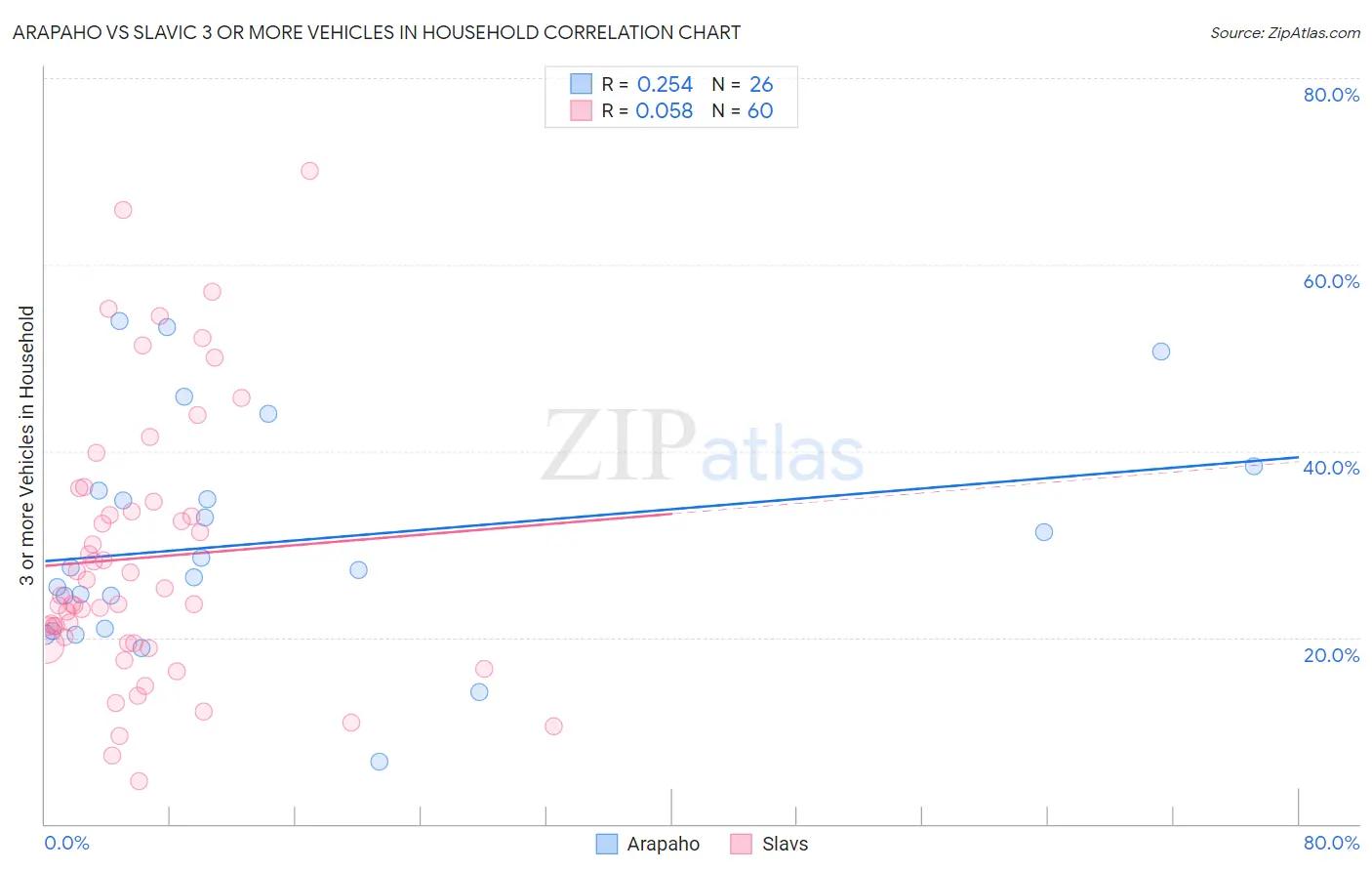 Arapaho vs Slavic 3 or more Vehicles in Household