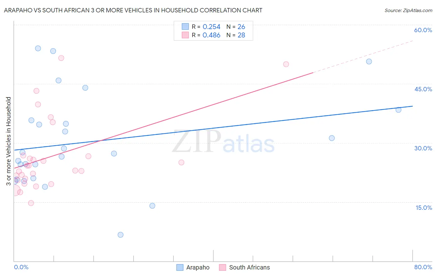 Arapaho vs South African 3 or more Vehicles in Household