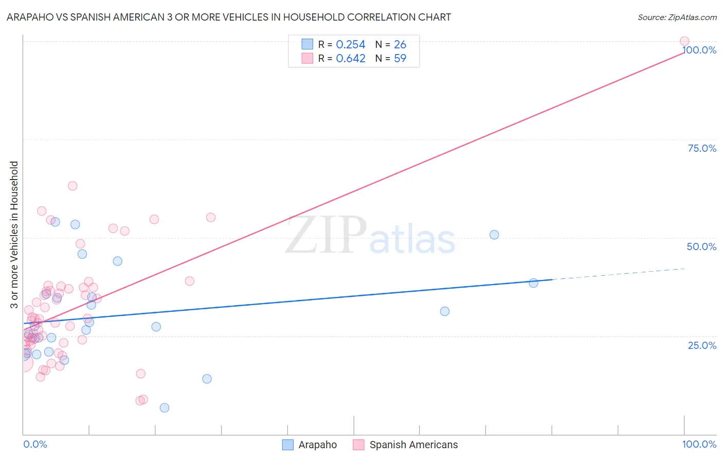 Arapaho vs Spanish American 3 or more Vehicles in Household