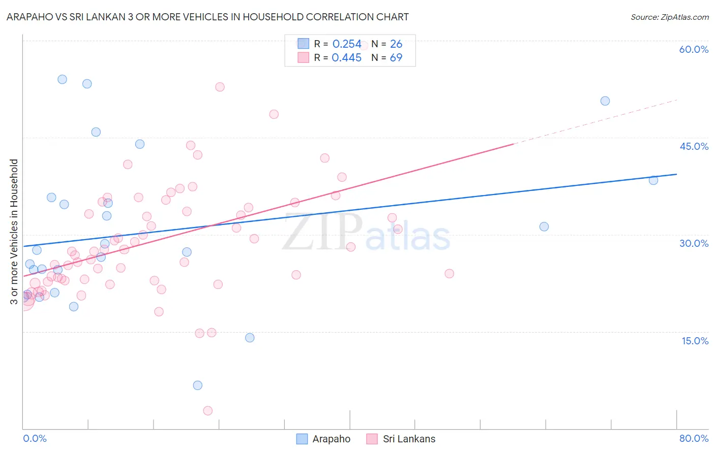 Arapaho vs Sri Lankan 3 or more Vehicles in Household