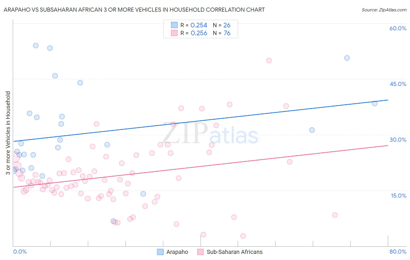Arapaho vs Subsaharan African 3 or more Vehicles in Household