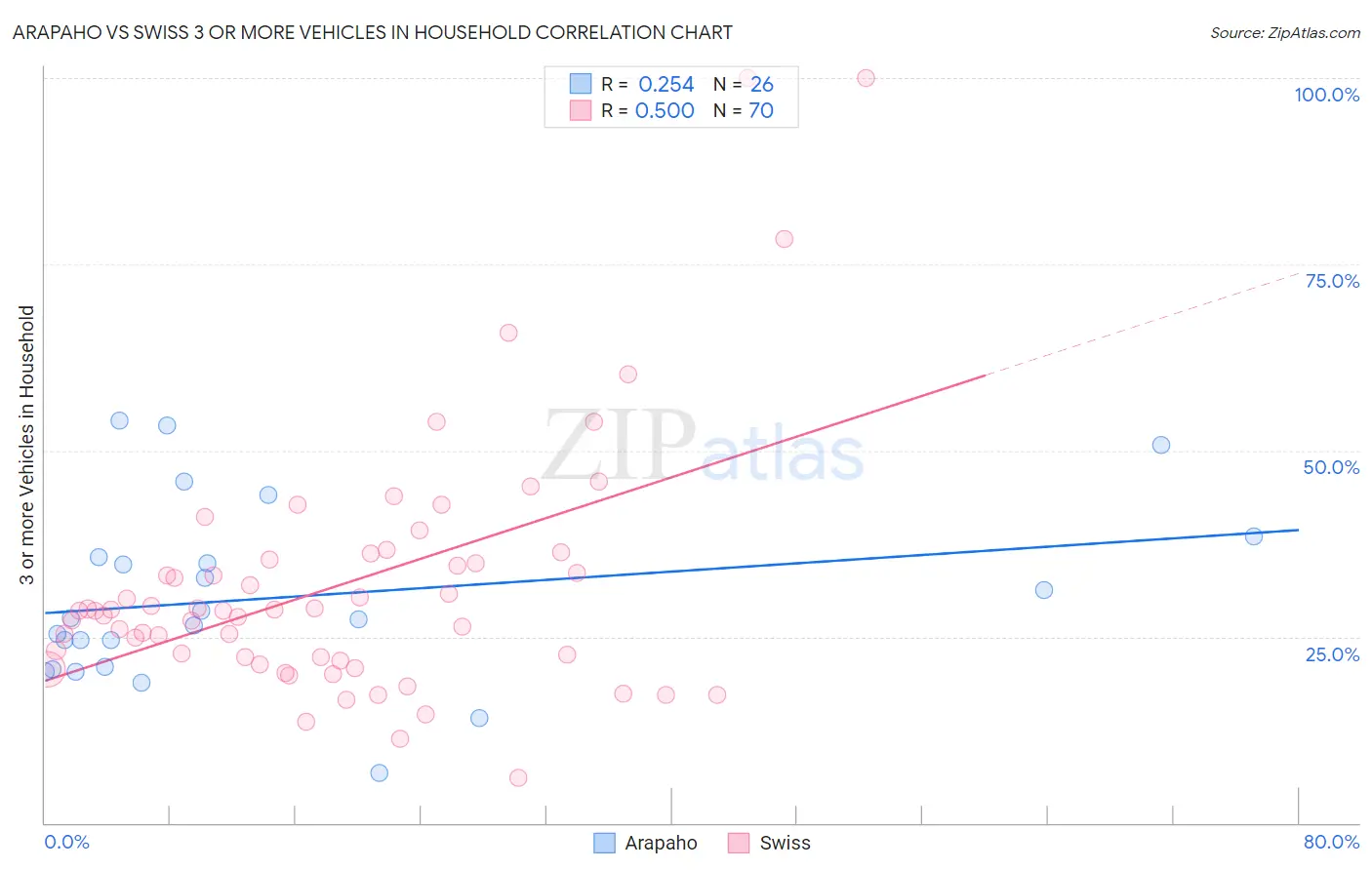 Arapaho vs Swiss 3 or more Vehicles in Household
