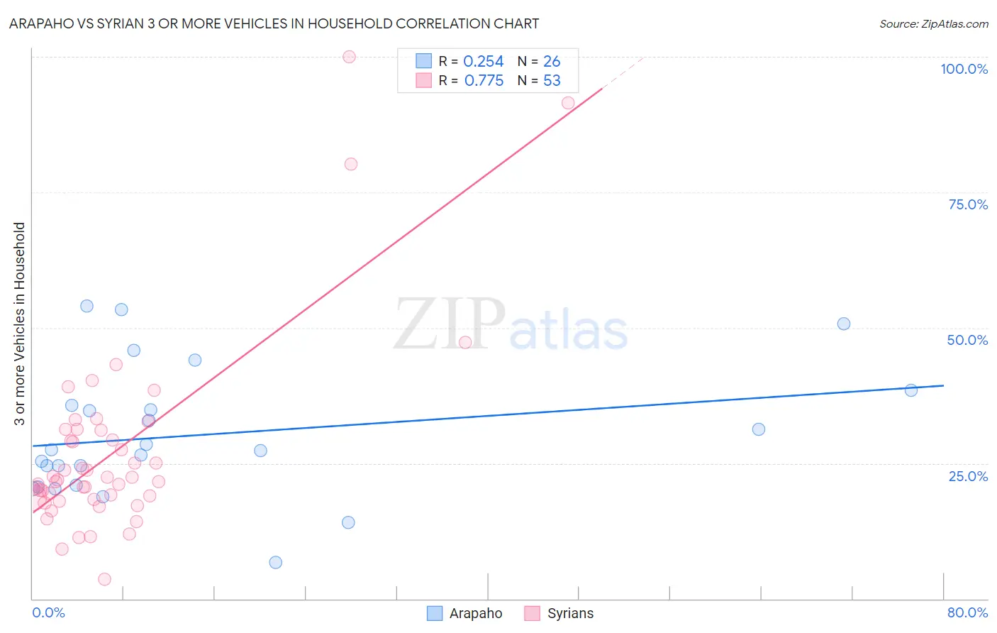 Arapaho vs Syrian 3 or more Vehicles in Household