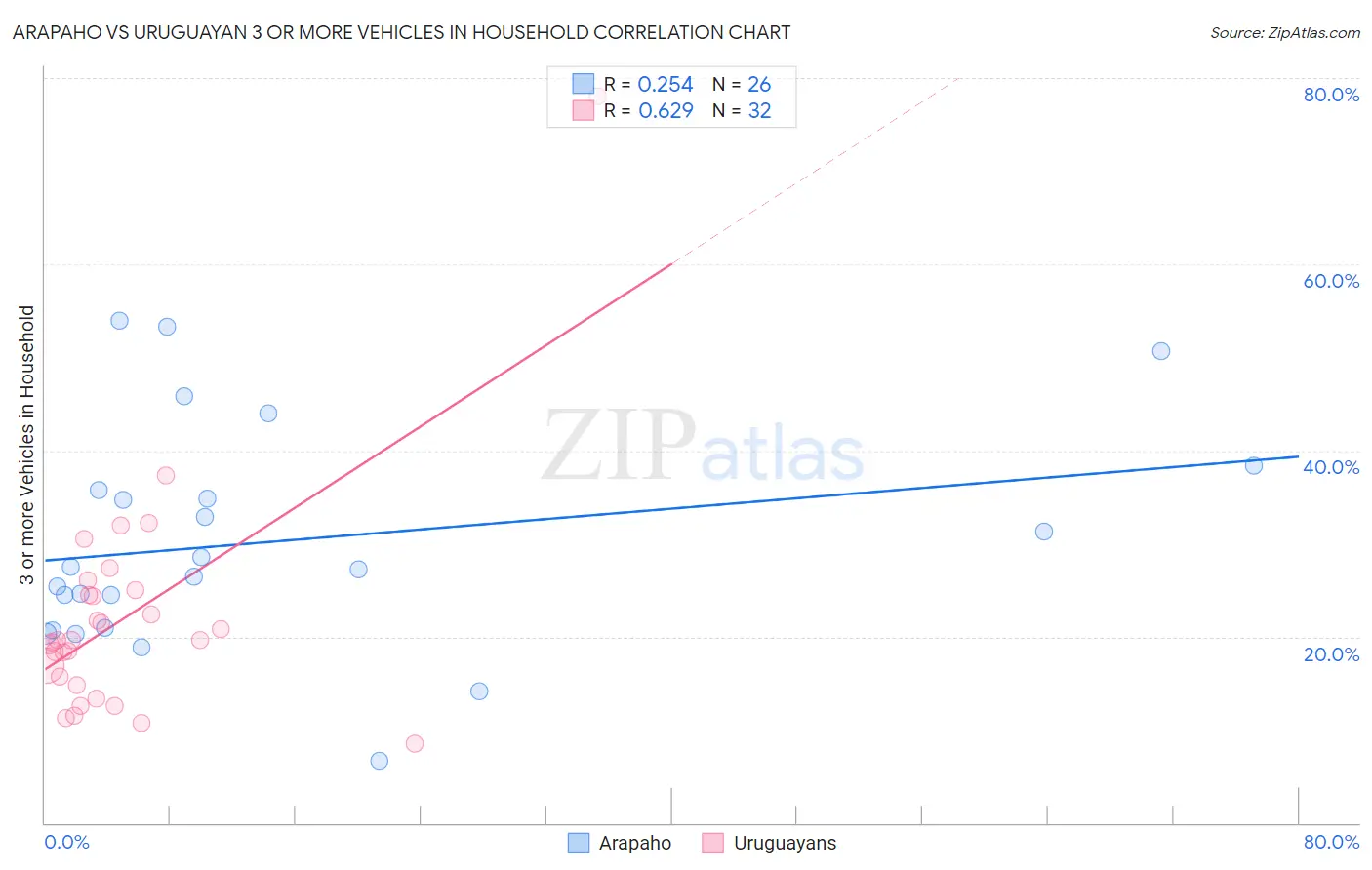 Arapaho vs Uruguayan 3 or more Vehicles in Household