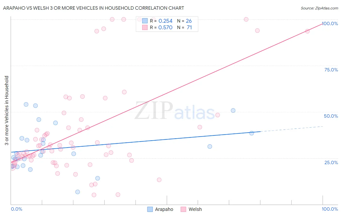 Arapaho vs Welsh 3 or more Vehicles in Household