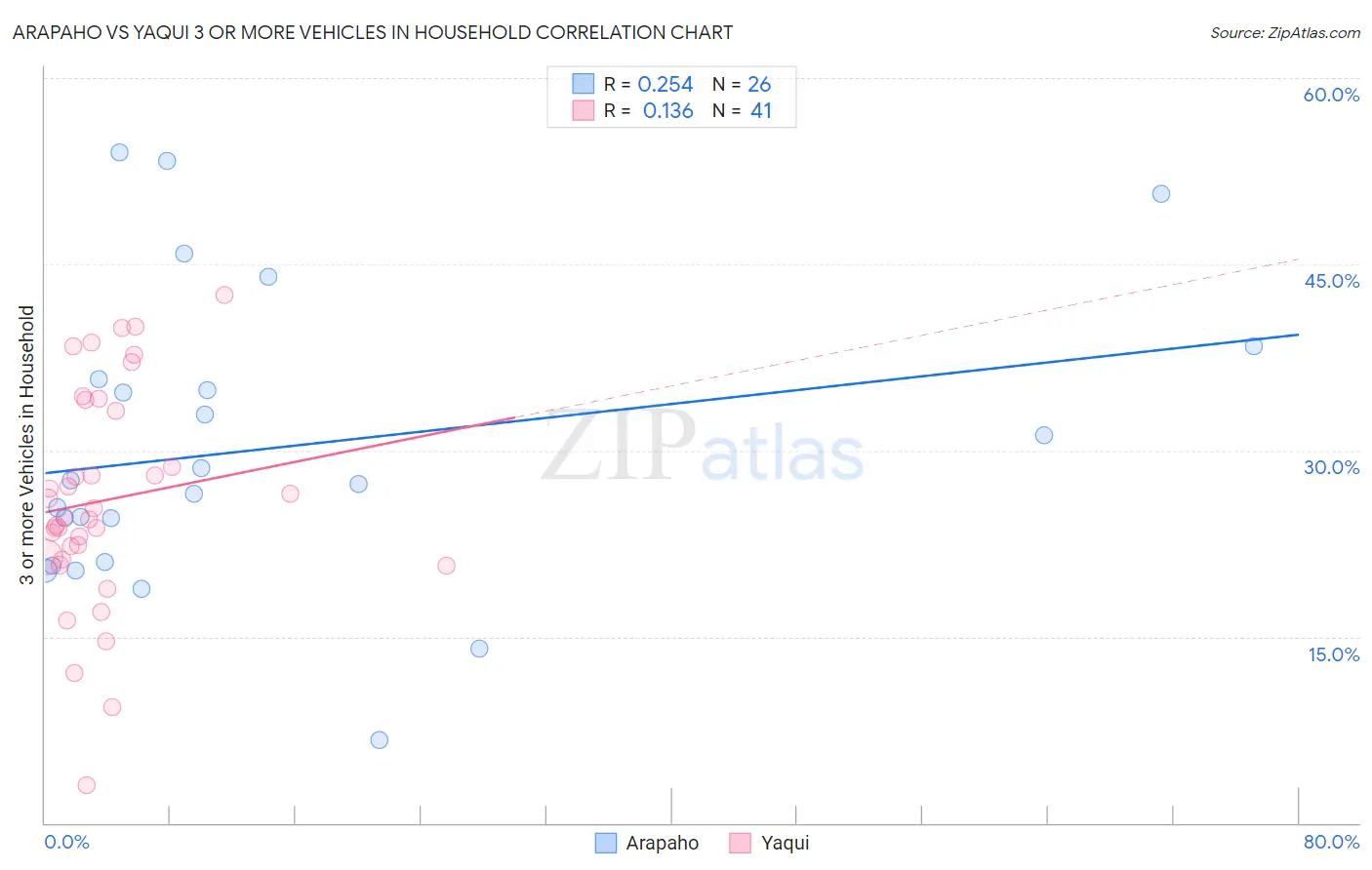 Arapaho vs Yaqui 3 or more Vehicles in Household