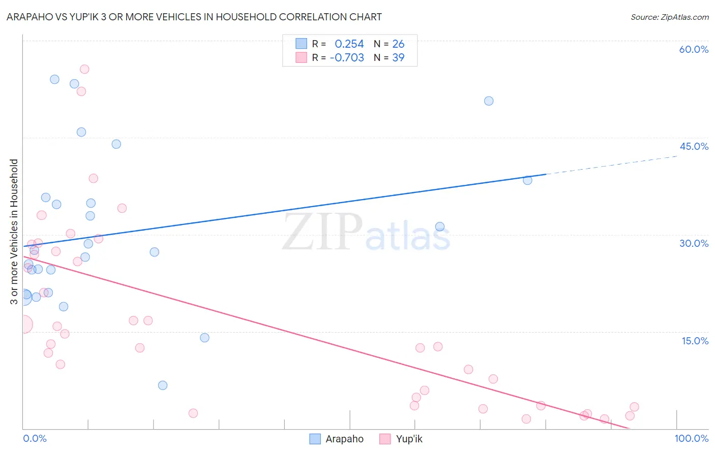 Arapaho vs Yup'ik 3 or more Vehicles in Household