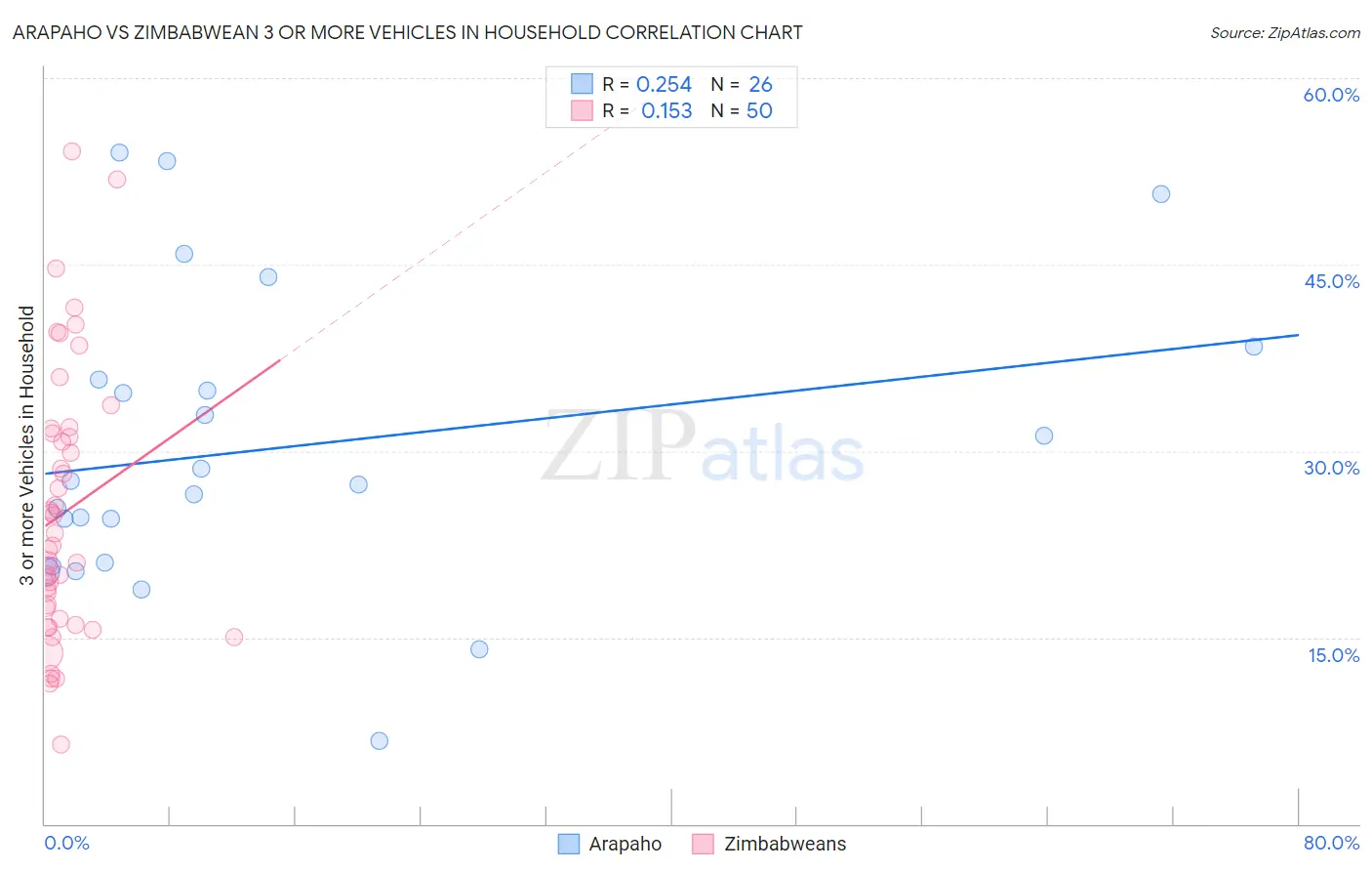 Arapaho vs Zimbabwean 3 or more Vehicles in Household