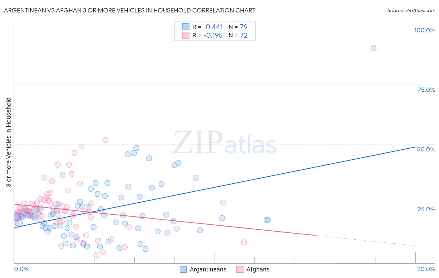 Argentinean vs Afghan 3 or more Vehicles in Household