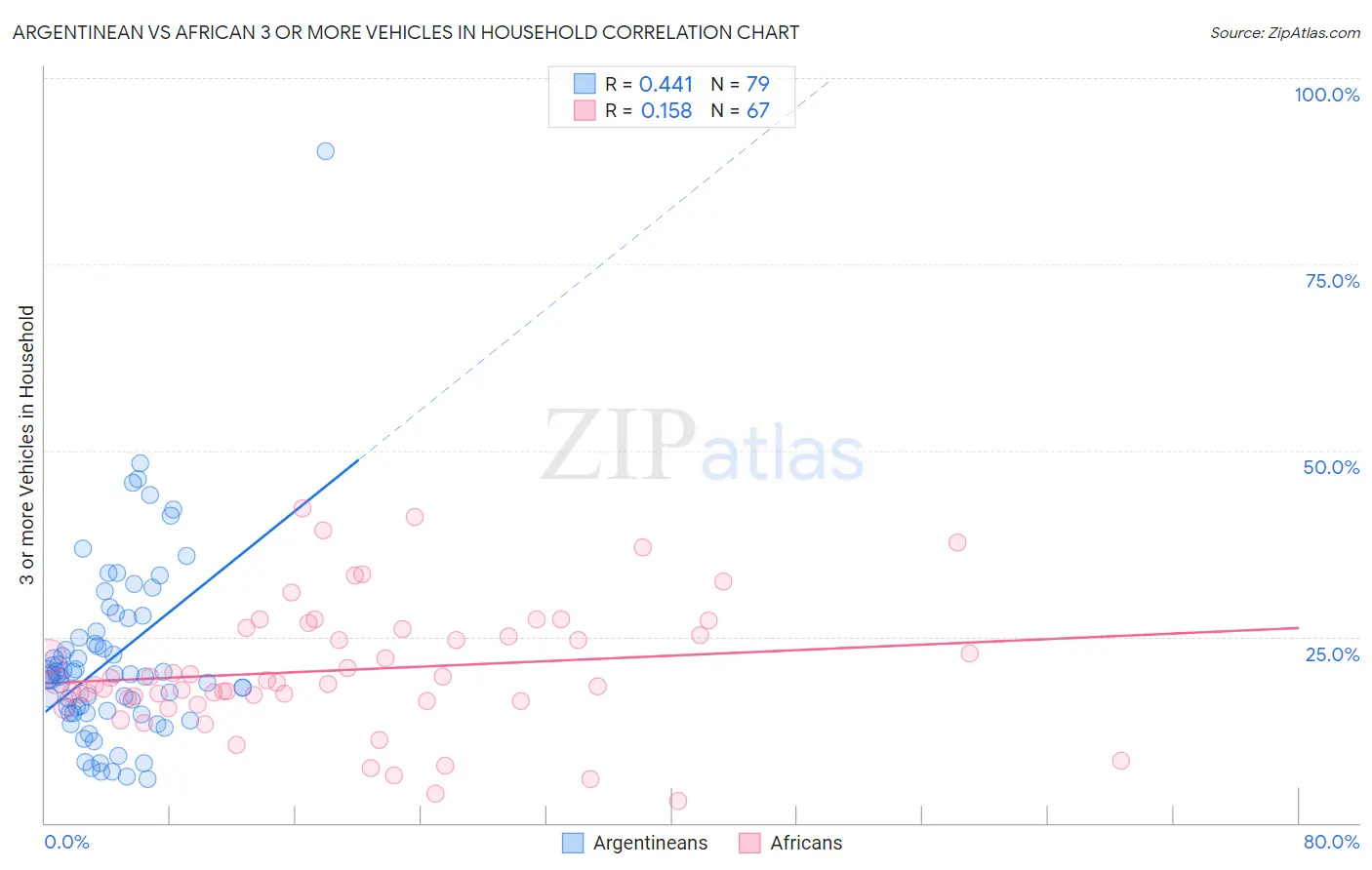 Argentinean vs African 3 or more Vehicles in Household