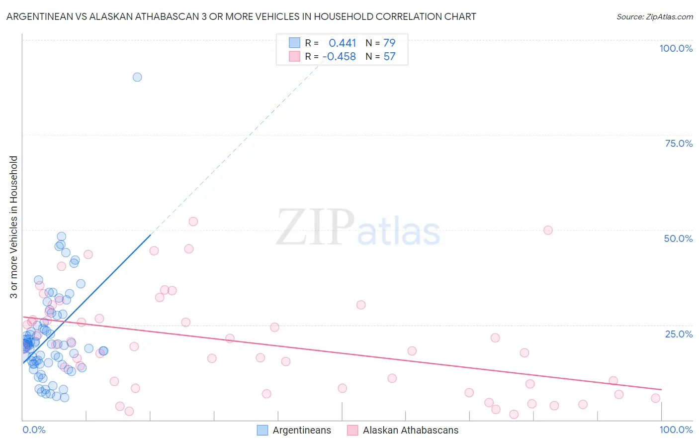 Argentinean vs Alaskan Athabascan 3 or more Vehicles in Household