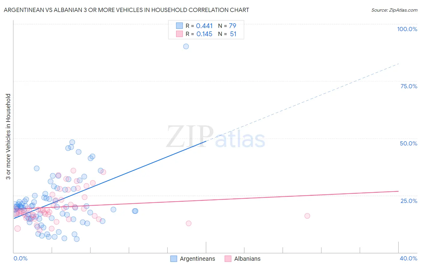 Argentinean vs Albanian 3 or more Vehicles in Household