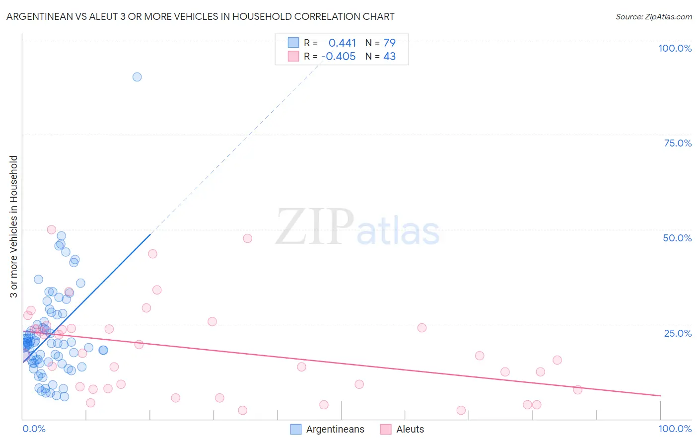 Argentinean vs Aleut 3 or more Vehicles in Household