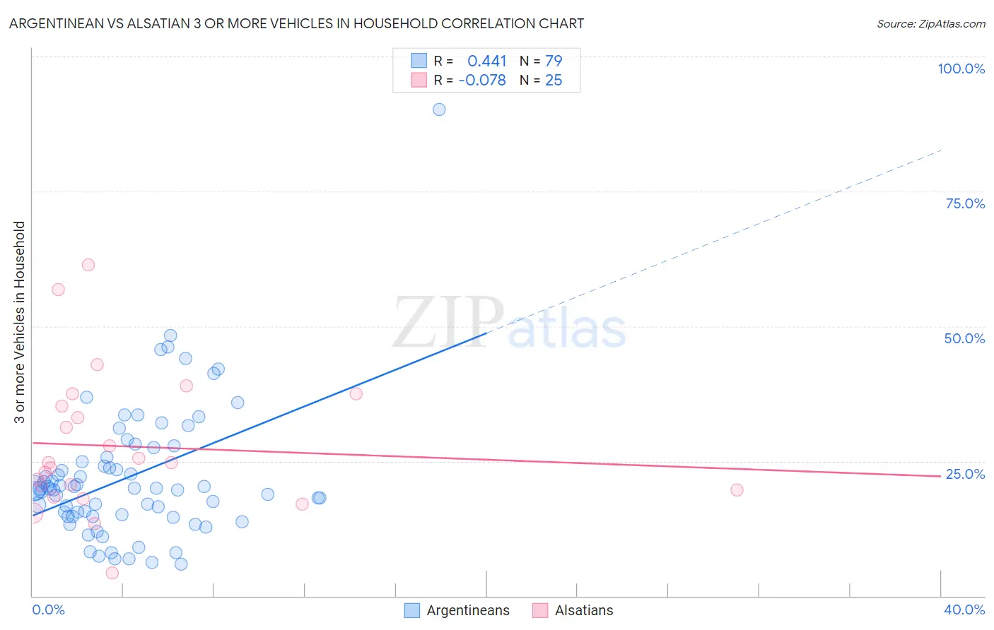 Argentinean vs Alsatian 3 or more Vehicles in Household