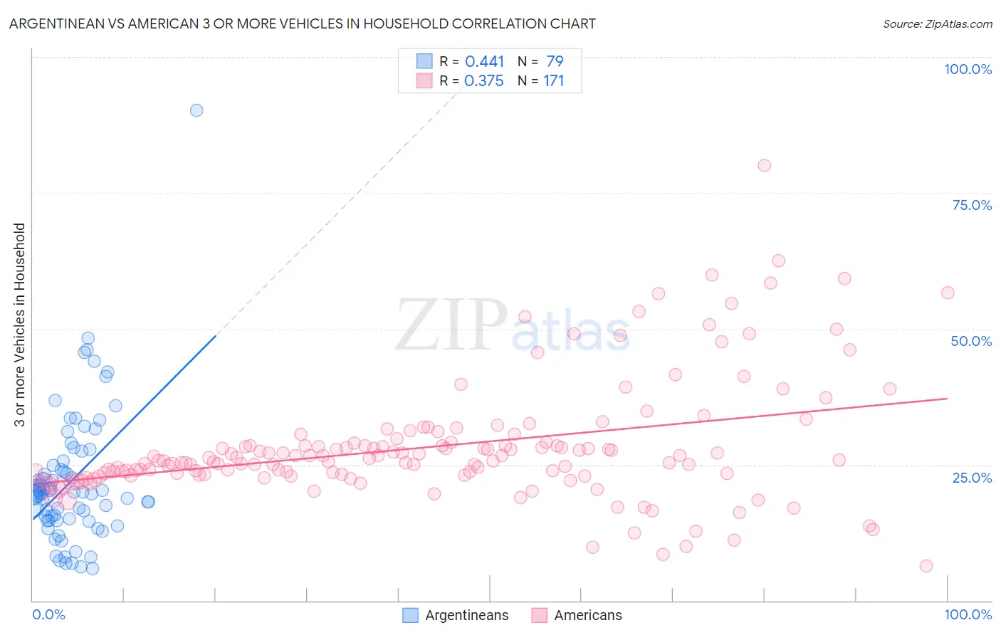Argentinean vs American 3 or more Vehicles in Household