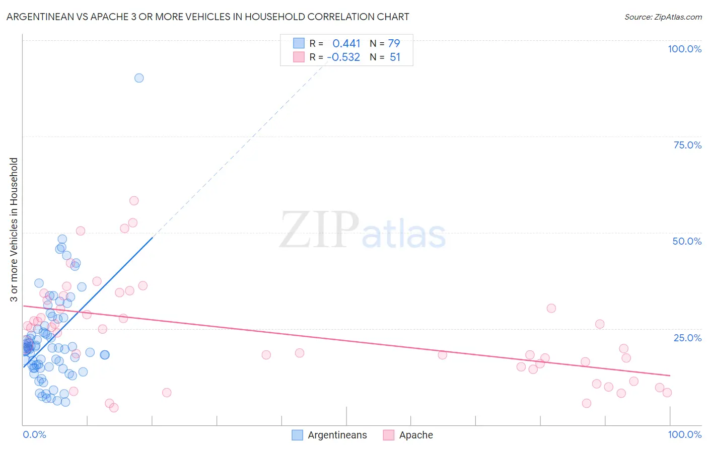 Argentinean vs Apache 3 or more Vehicles in Household