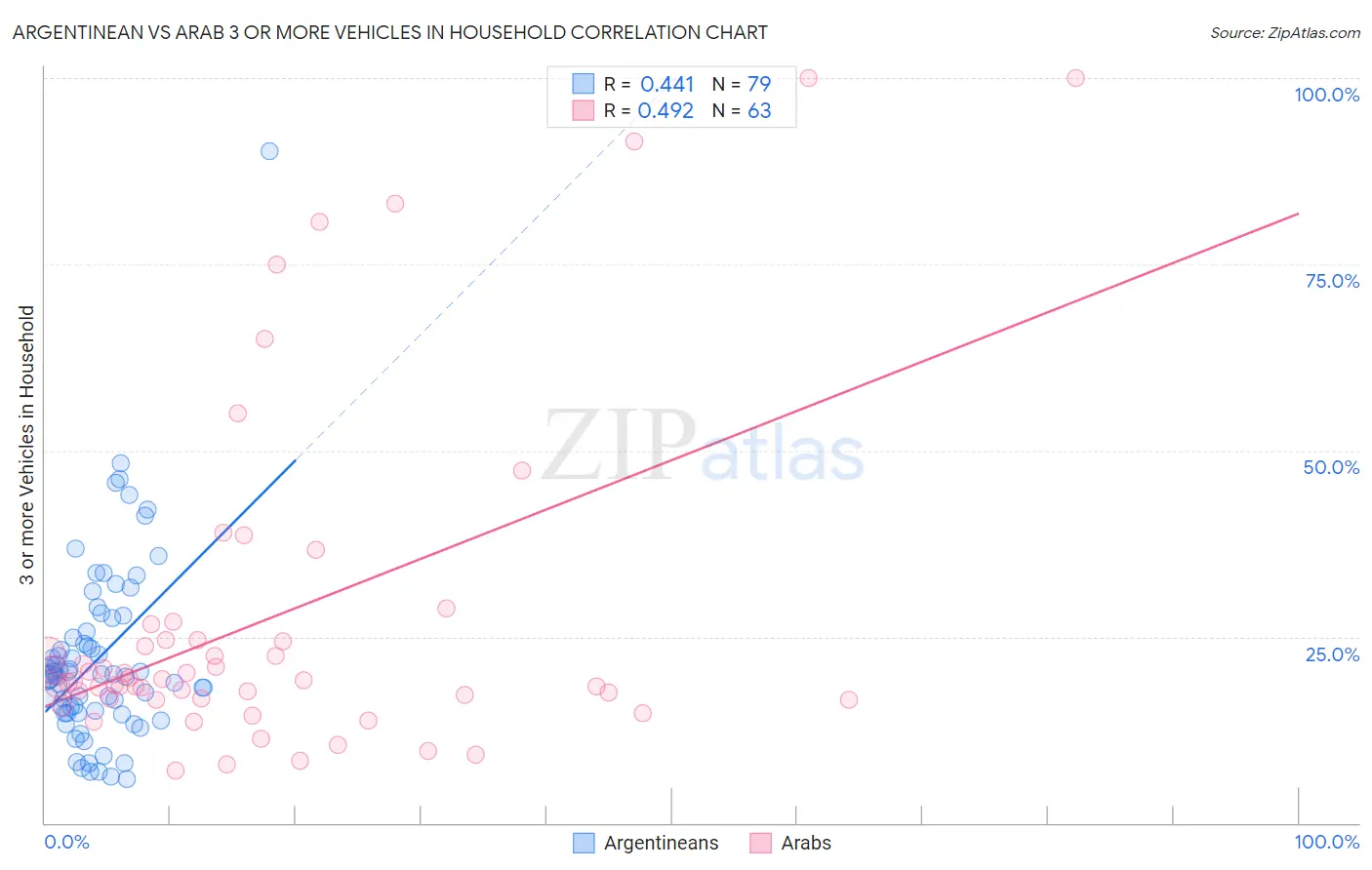 Argentinean vs Arab 3 or more Vehicles in Household