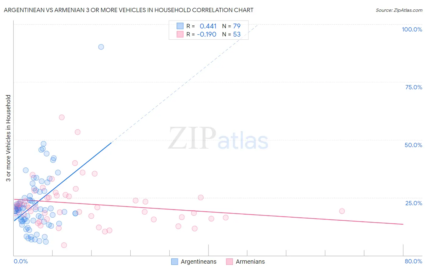Argentinean vs Armenian 3 or more Vehicles in Household