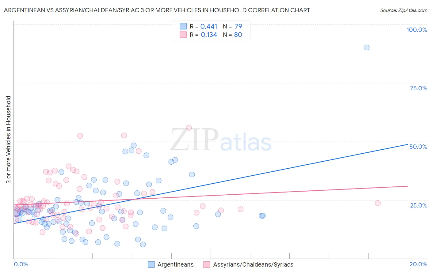 Argentinean vs Assyrian/Chaldean/Syriac 3 or more Vehicles in Household