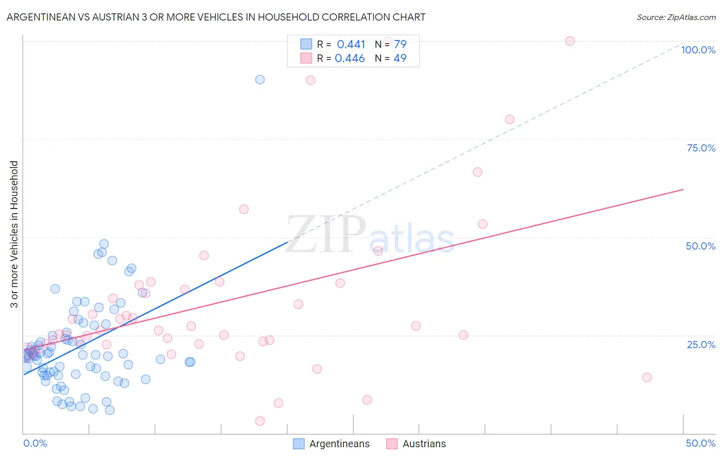Argentinean vs Austrian 3 or more Vehicles in Household