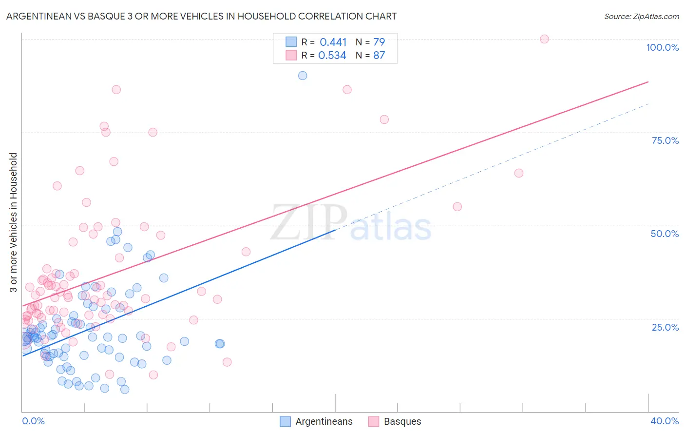 Argentinean vs Basque 3 or more Vehicles in Household