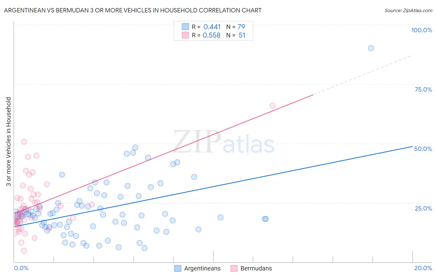 Argentinean vs Bermudan 3 or more Vehicles in Household