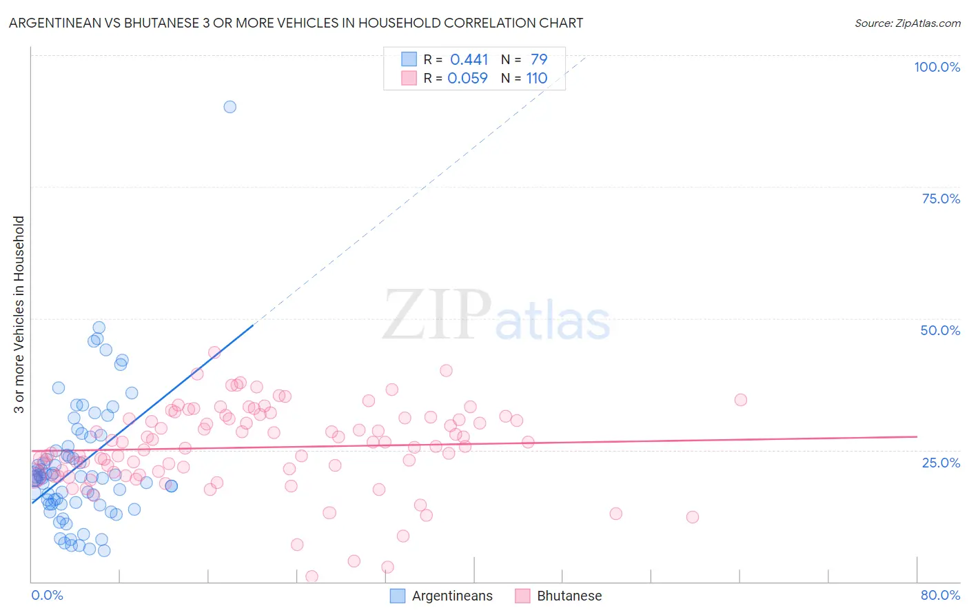 Argentinean vs Bhutanese 3 or more Vehicles in Household