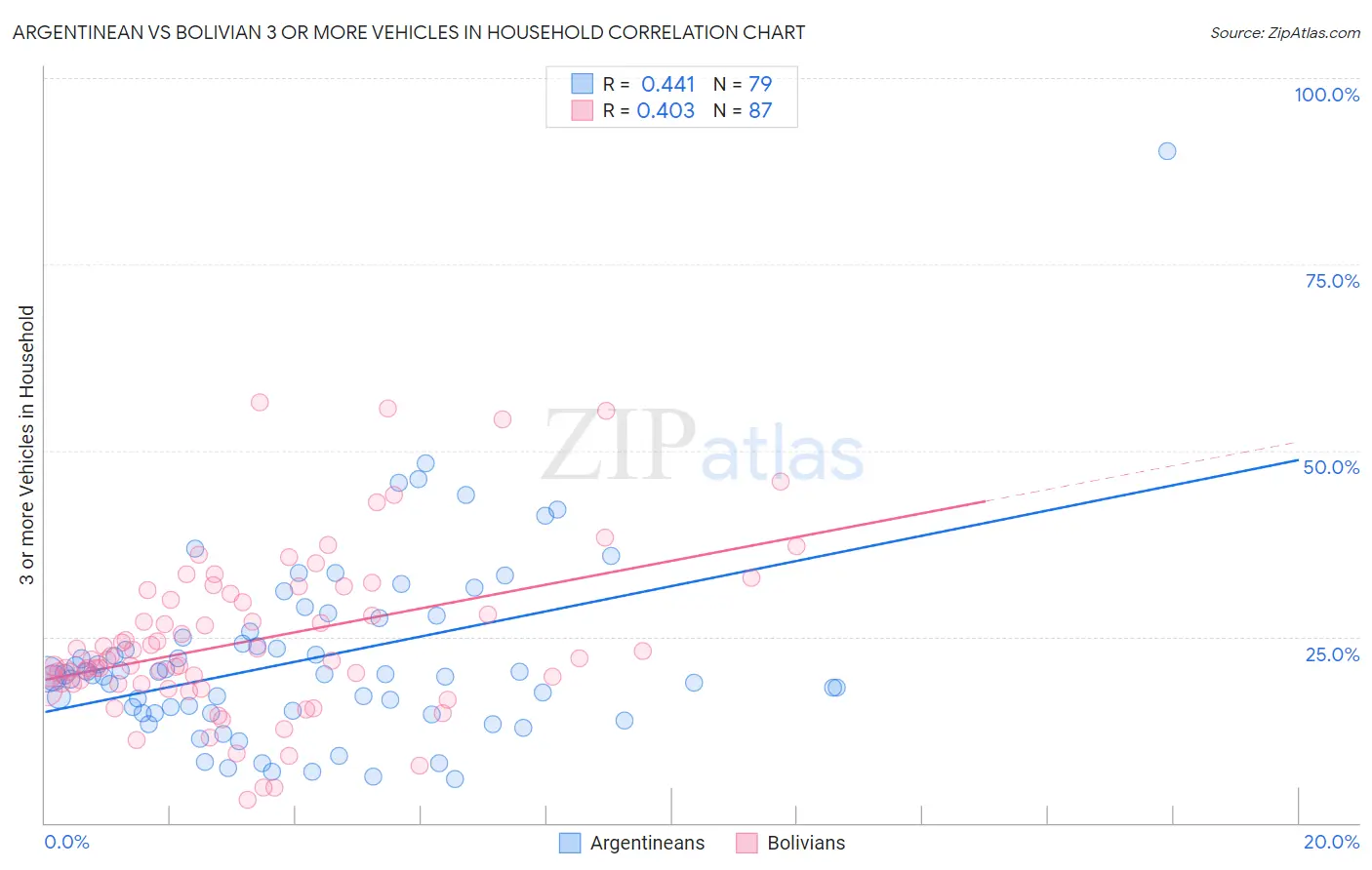 Argentinean vs Bolivian 3 or more Vehicles in Household