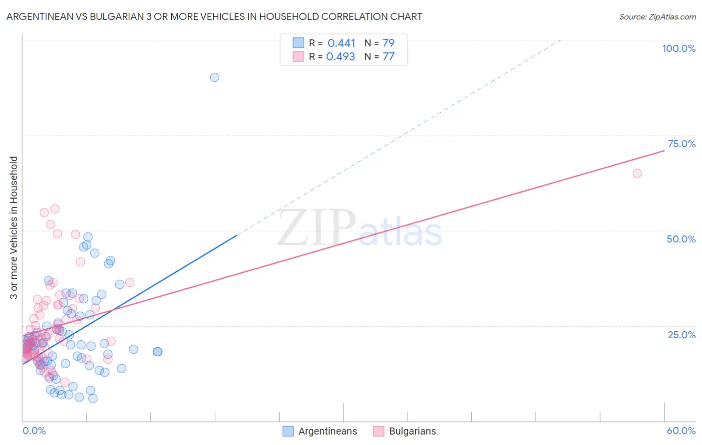 Argentinean vs Bulgarian 3 or more Vehicles in Household