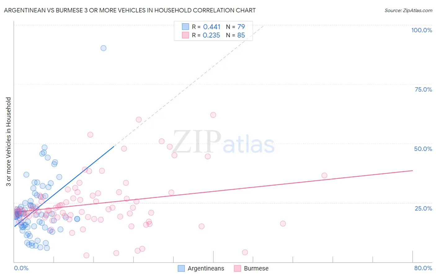 Argentinean vs Burmese 3 or more Vehicles in Household