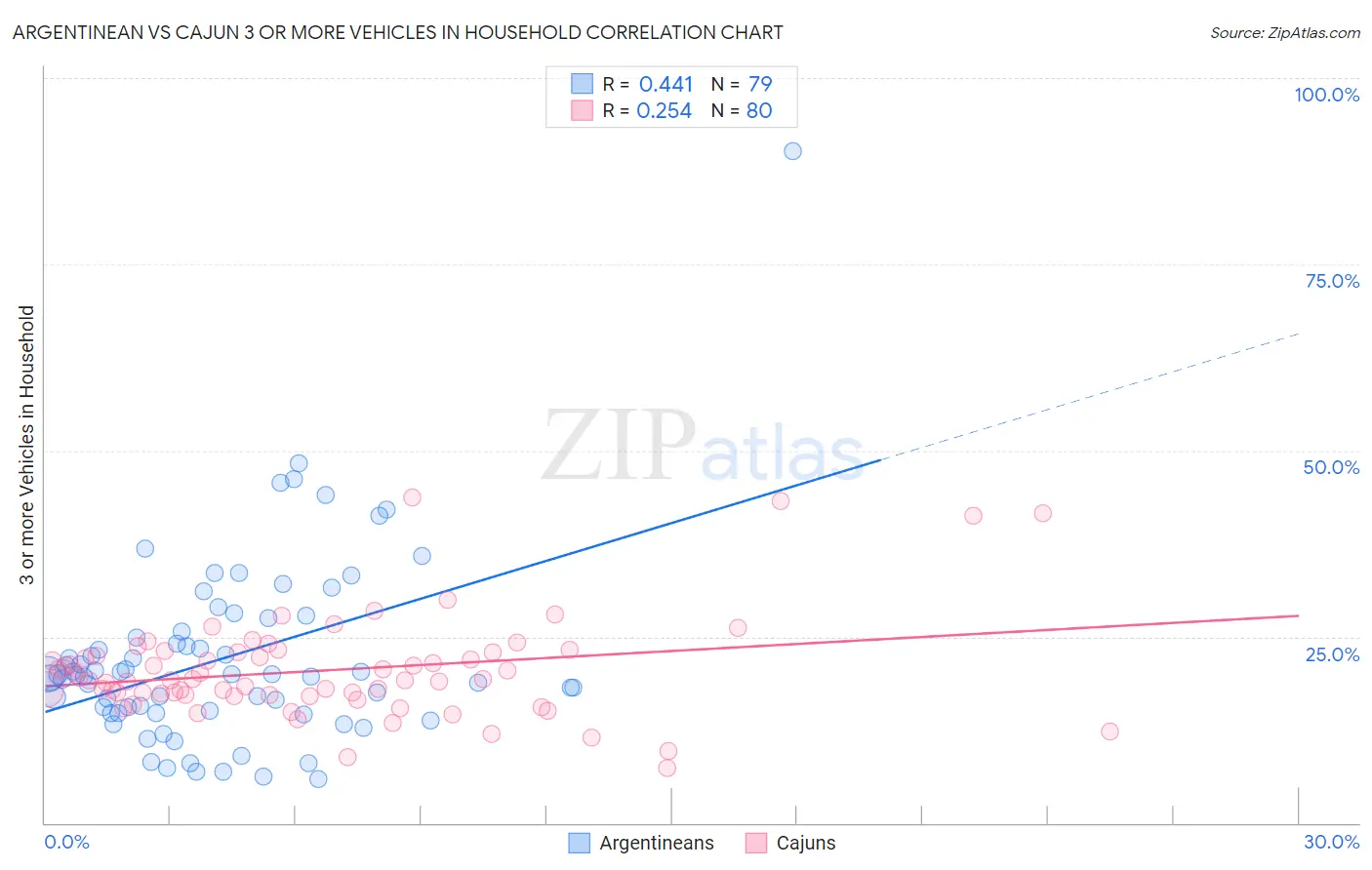 Argentinean vs Cajun 3 or more Vehicles in Household