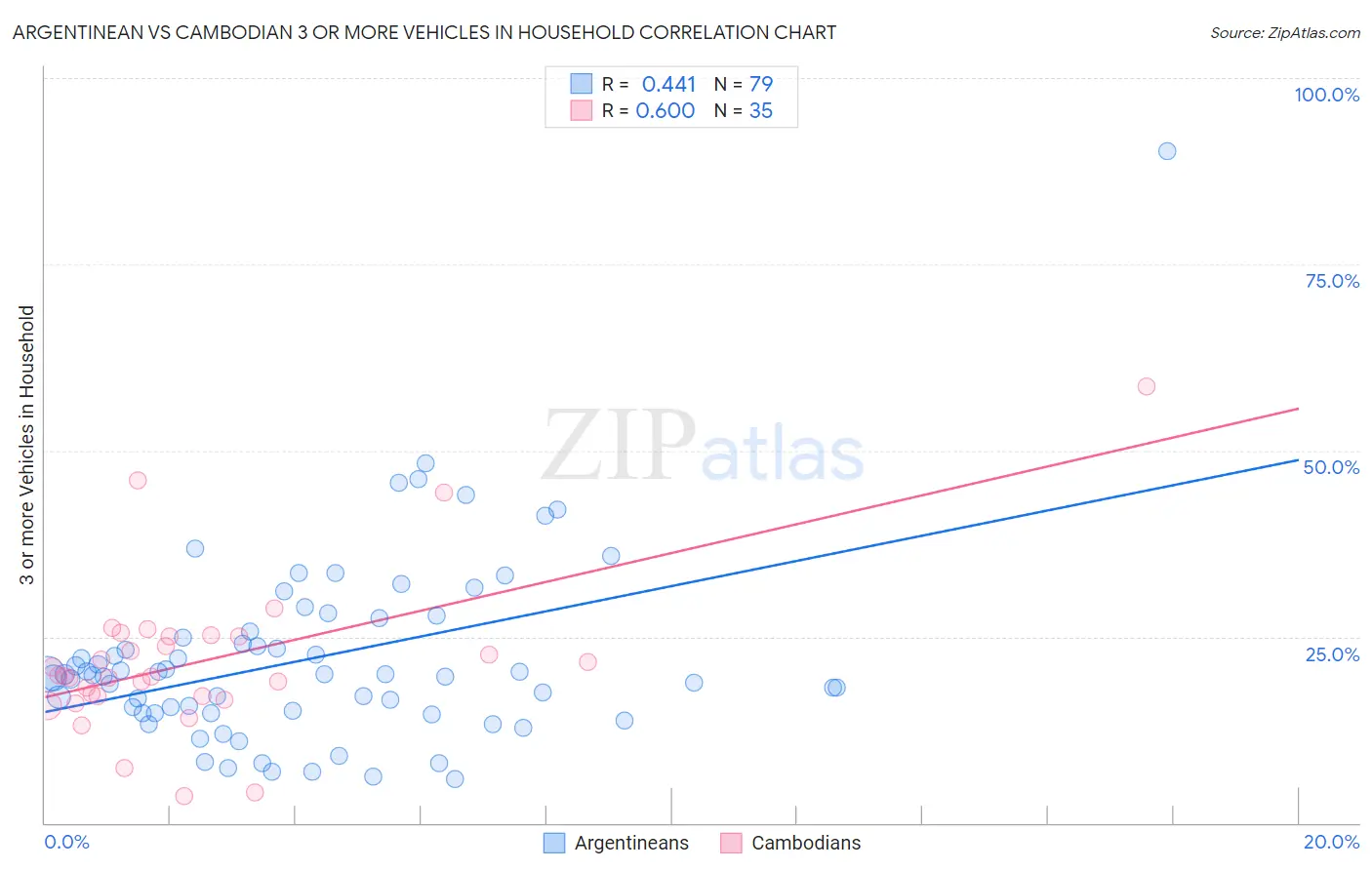Argentinean vs Cambodian 3 or more Vehicles in Household