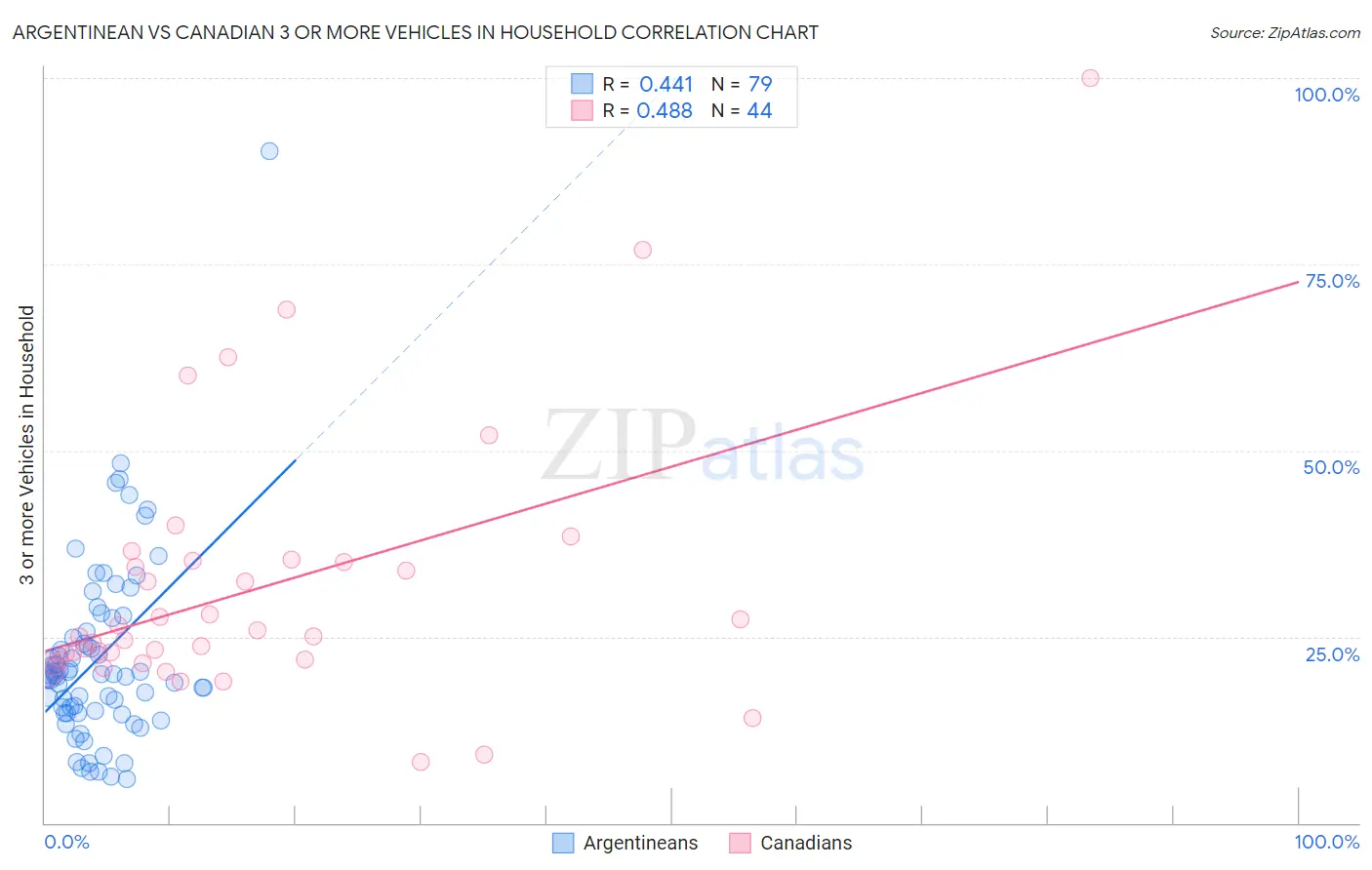 Argentinean vs Canadian 3 or more Vehicles in Household