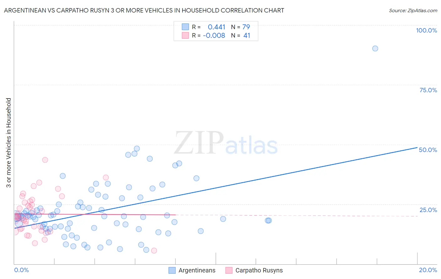 Argentinean vs Carpatho Rusyn 3 or more Vehicles in Household