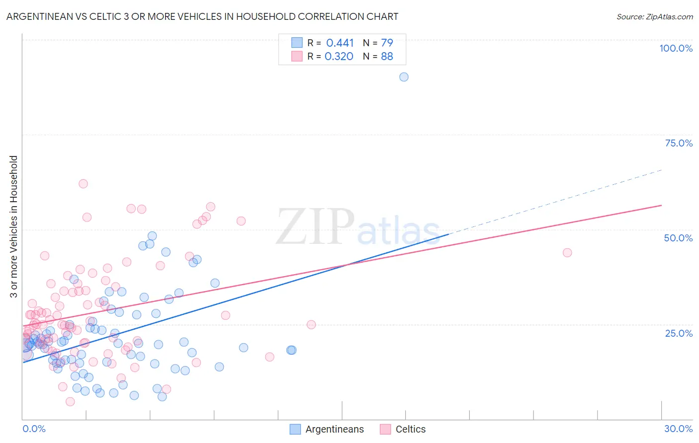 Argentinean vs Celtic 3 or more Vehicles in Household