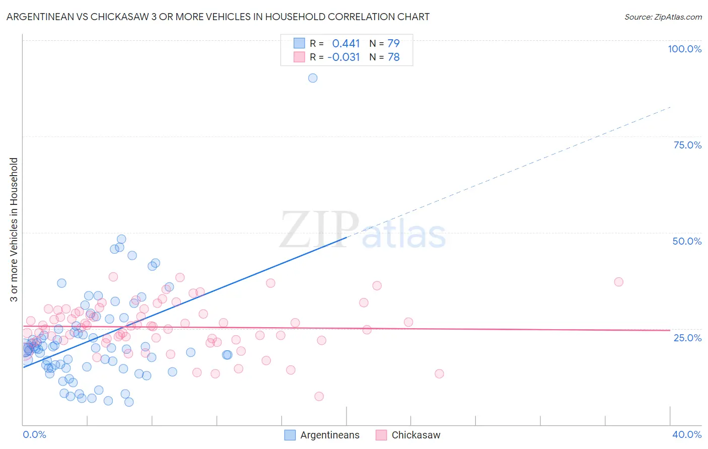 Argentinean vs Chickasaw 3 or more Vehicles in Household